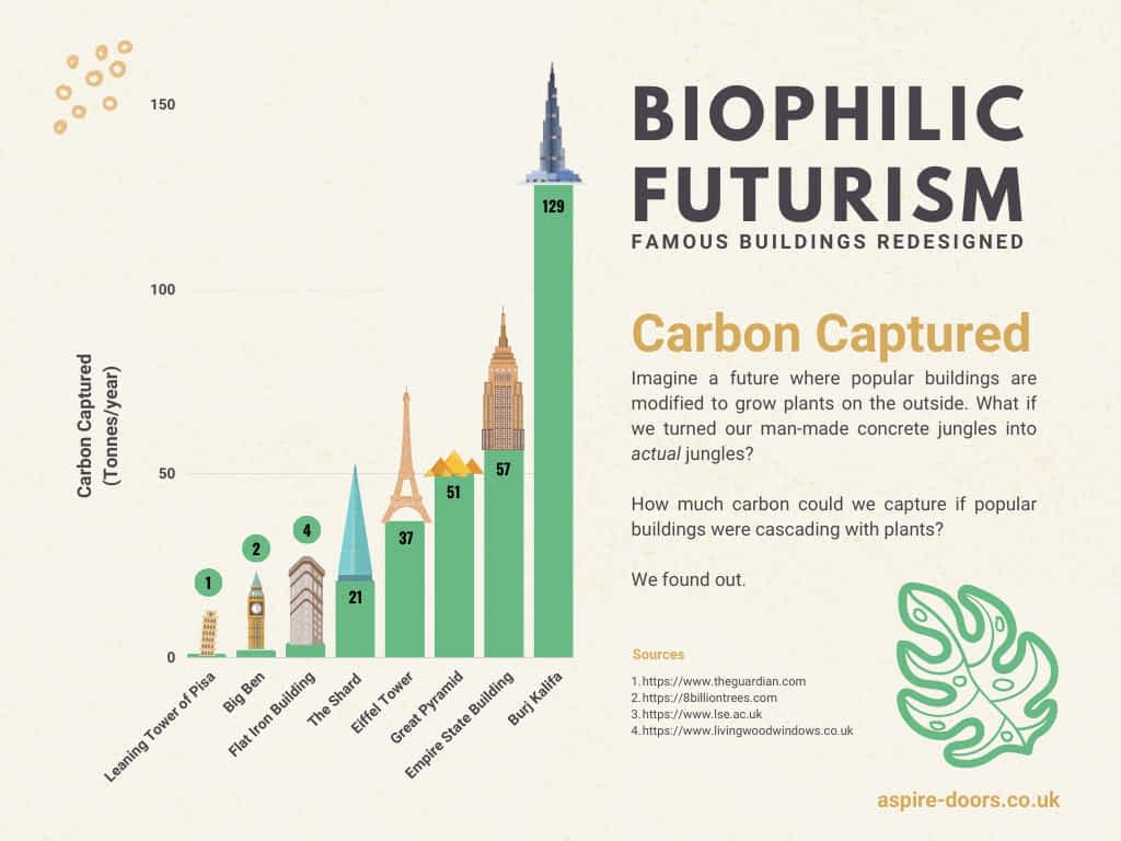 This image shows the graph of CO2 capture in one year if popular buildings were covered in plants.
