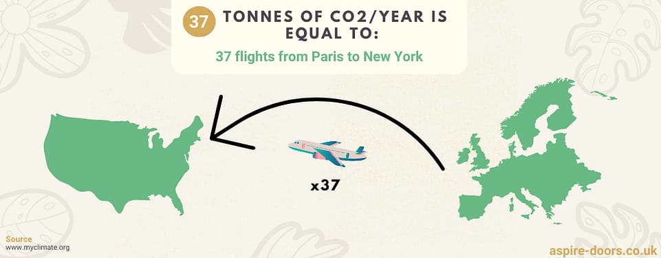 37 tonnes of Co2 is equal to 37 flights from Paris to New York