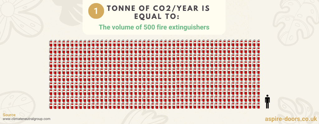 1 tonne of Co2 is equal to 500 fire hydrants