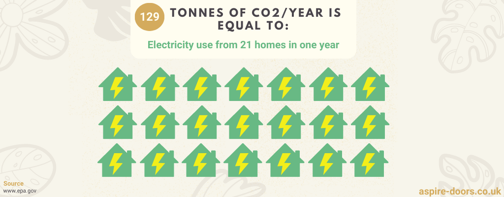129 Tonnes of Co2 is equal to the energy use of 21 homes in one year