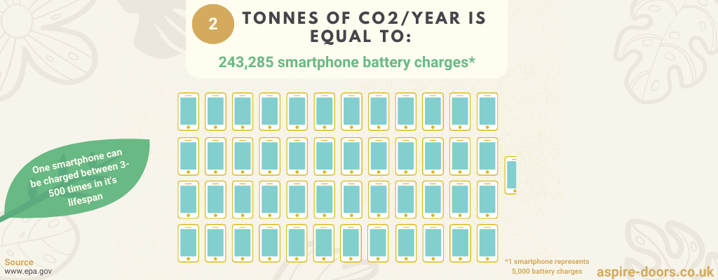 2 tonnes of Co2 is equal to over 240k phone charges