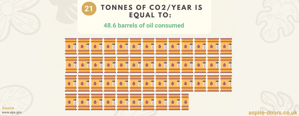 21 tonnes of co2 is equal to the emissions of 48.6 barrels of oil after use