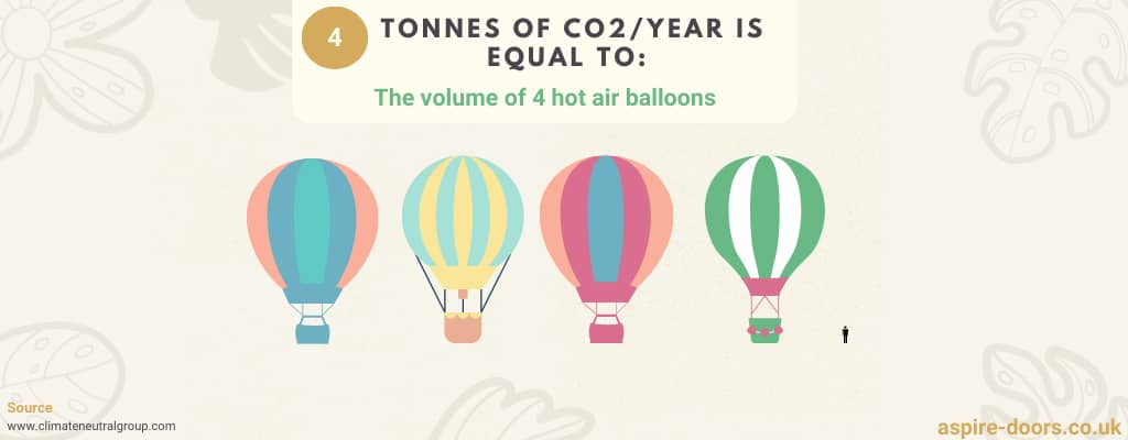 4 tonnes of Co2 is equal in volume to four hot air balloons