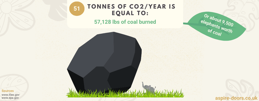 51 Tonnes of Co2 is qual to 57,128lbs of coal burned