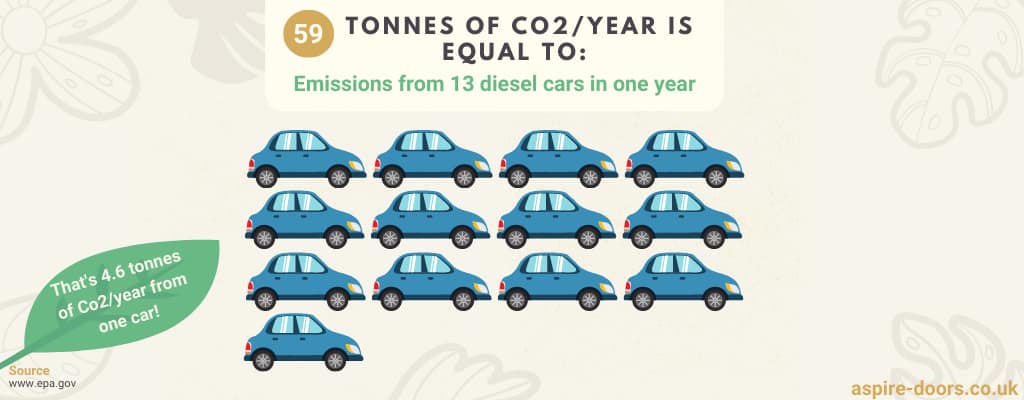 59 tonnes of Co2 is euqla to the emmisions of 13 diesel fuelled cars in one year
