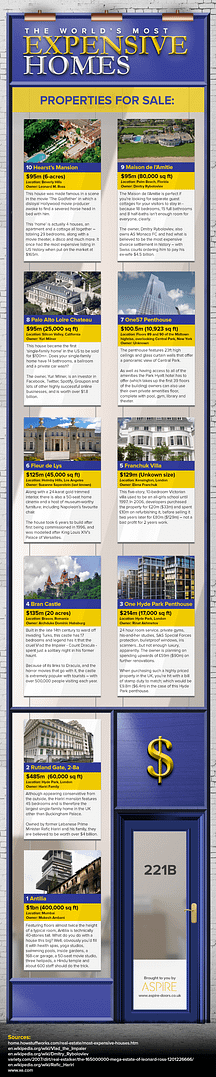 Worlds Most Expensive Houses